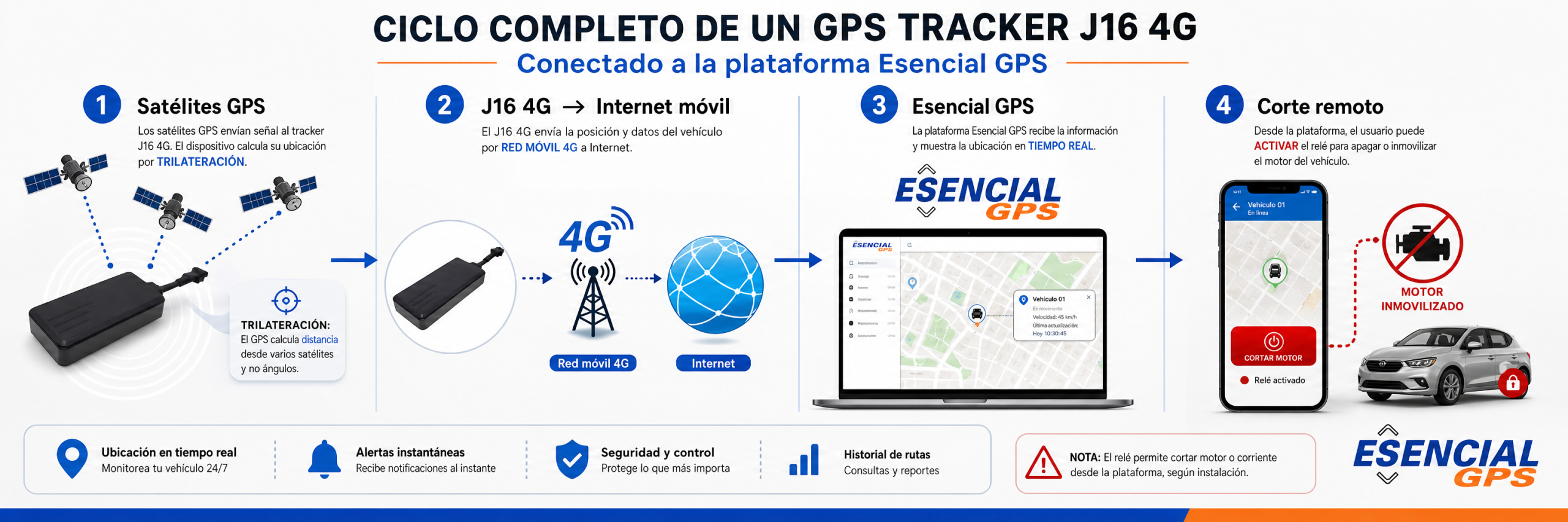 Ciclo operativo GPS
